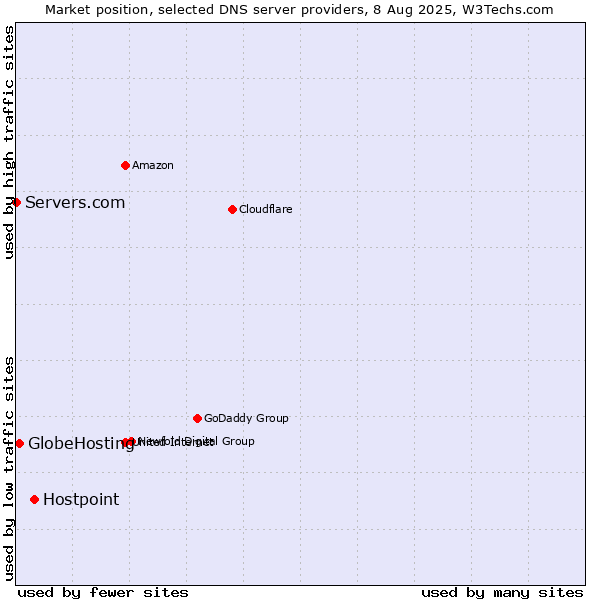 Market position of Hostpoint vs. GlobeHosting vs. Servers.com
