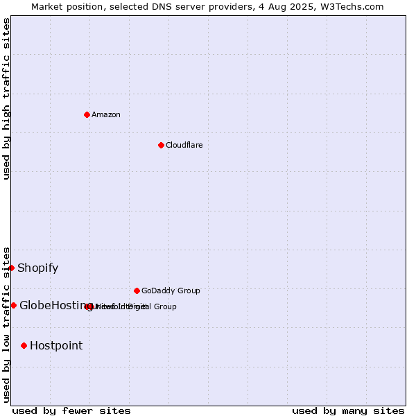 Market position of Hostpoint vs. GlobeHosting vs. Shopify