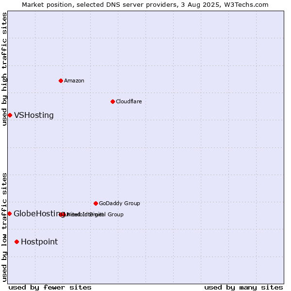 Market position of Hostpoint vs. VSHosting vs. GlobeHosting