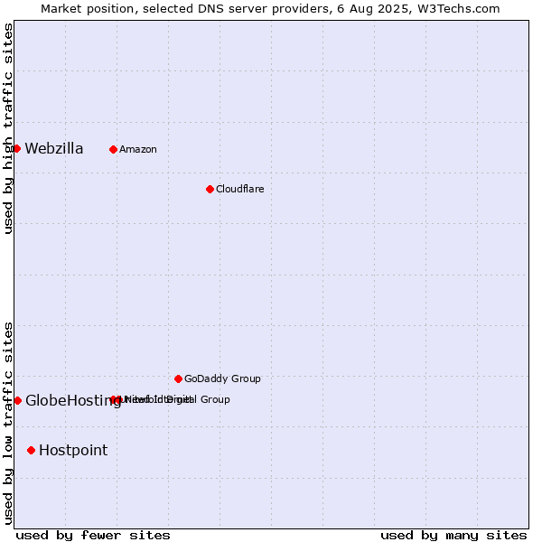 Market position of Hostpoint vs. GlobeHosting vs. Webzilla