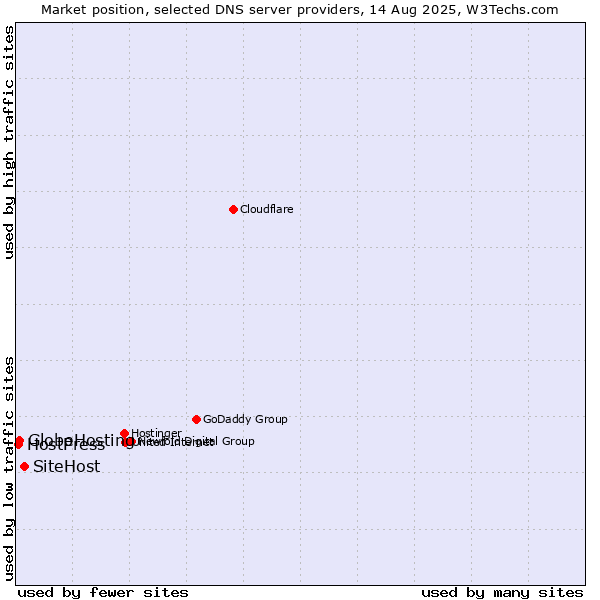 Market position of SiteHost vs. GlobeHosting vs. HostPress