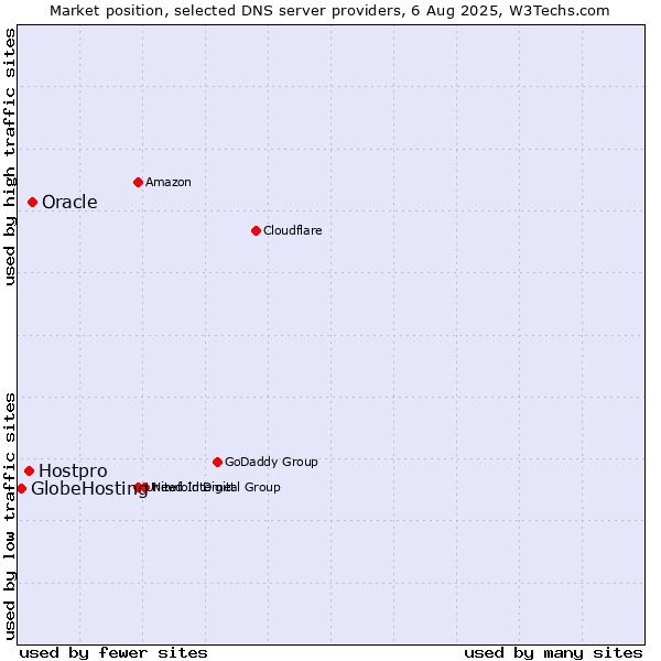 Market position of Oracle vs. Hostpro vs. GlobeHosting