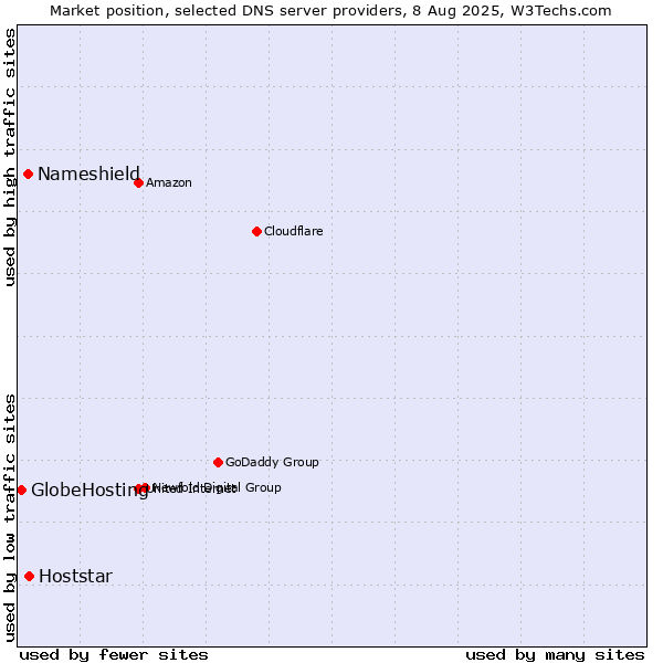Market position of Hoststar vs. Nameshield vs. GlobeHosting