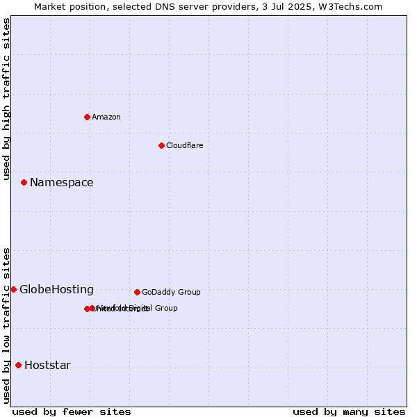 Market position of Namespace vs. Hoststar vs. GlobeHosting