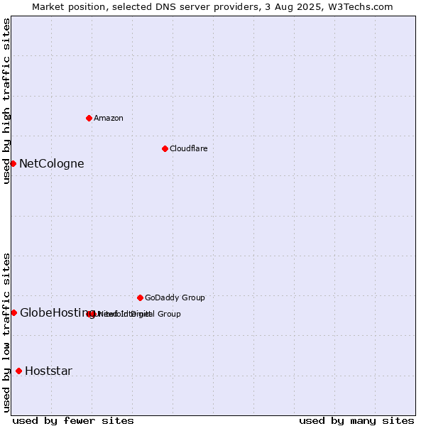 Market position of Hoststar vs. GlobeHosting vs. NetCologne