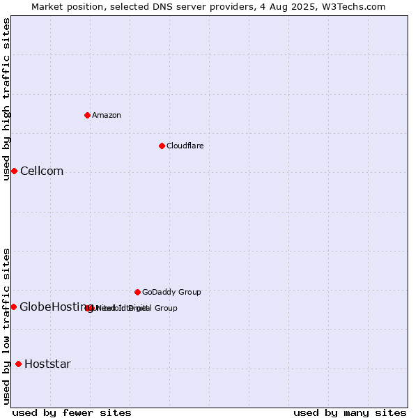 Market position of Hoststar vs. Cellcom vs. GlobeHosting