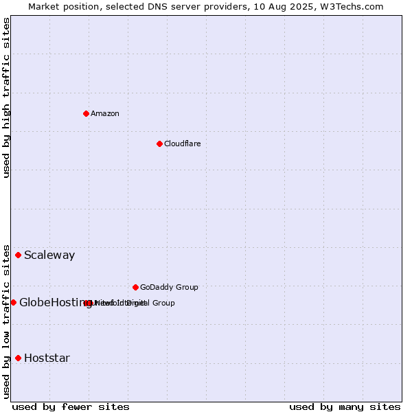 Market position of Hoststar vs. Scaleway vs. GlobeHosting