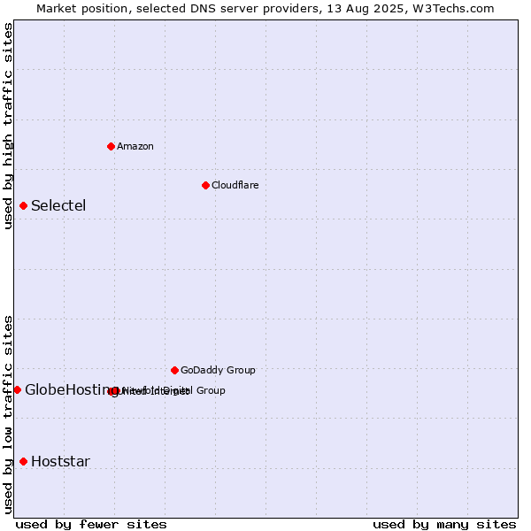 Market position of Selectel vs. Hoststar vs. GlobeHosting
