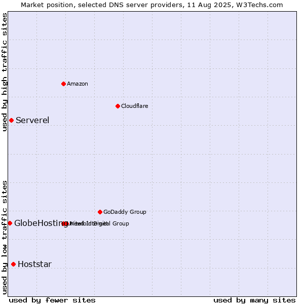 Market position of Hoststar vs. Serverel vs. GlobeHosting