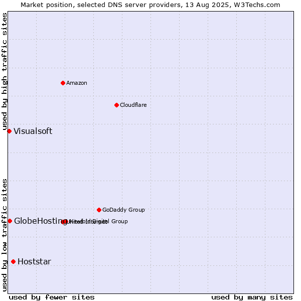Market position of Hoststar vs. GlobeHosting vs. Visualsoft