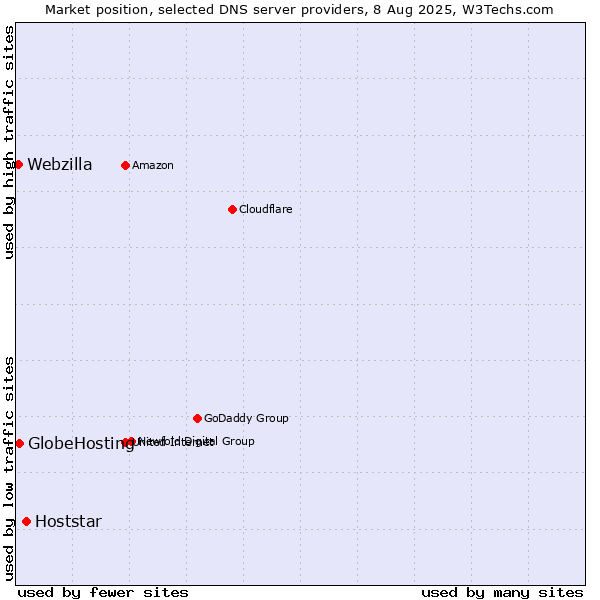 Market position of Hoststar vs. GlobeHosting vs. Webzilla