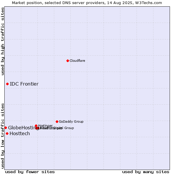 Market position of IDC Frontier vs. Hosttech vs. GlobeHosting