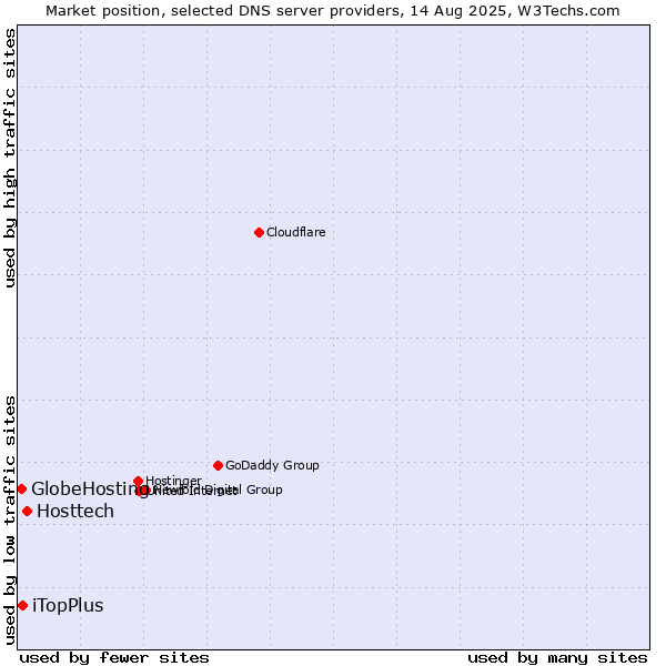 Market position of Hosttech vs. iTopPlus vs. GlobeHosting