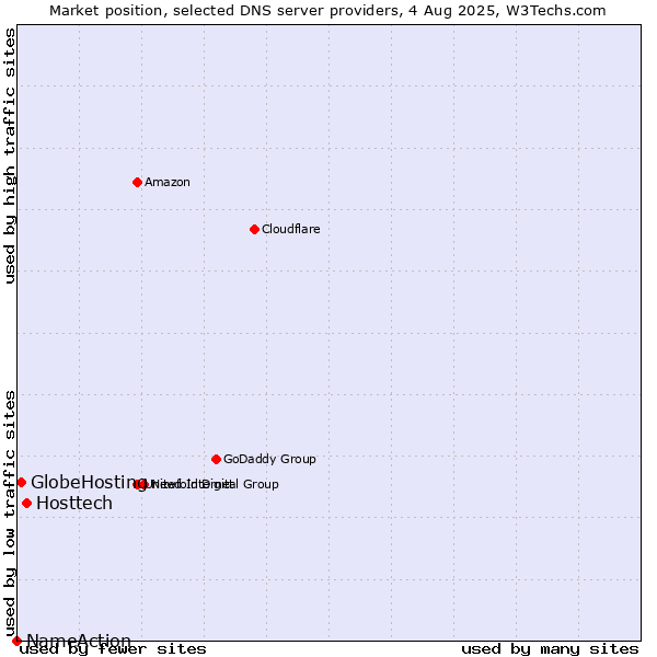Market position of Hosttech vs. GlobeHosting vs. NameAction