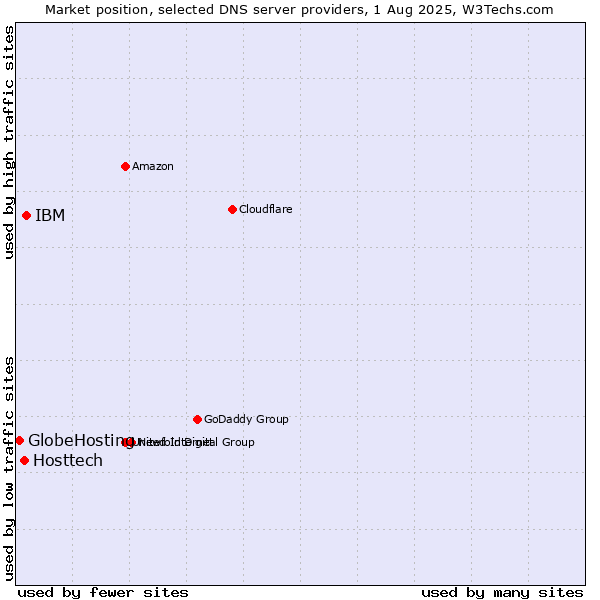 Market position of IBM vs. Hosttech vs. GlobeHosting