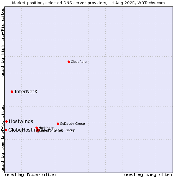 Market position of InterNetX vs. Hostwinds vs. GlobeHosting