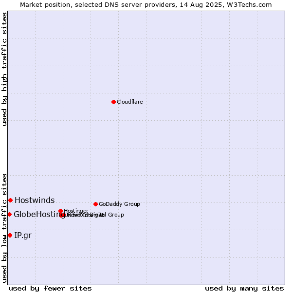 Market position of Hostwinds vs. IP.gr vs. GlobeHosting