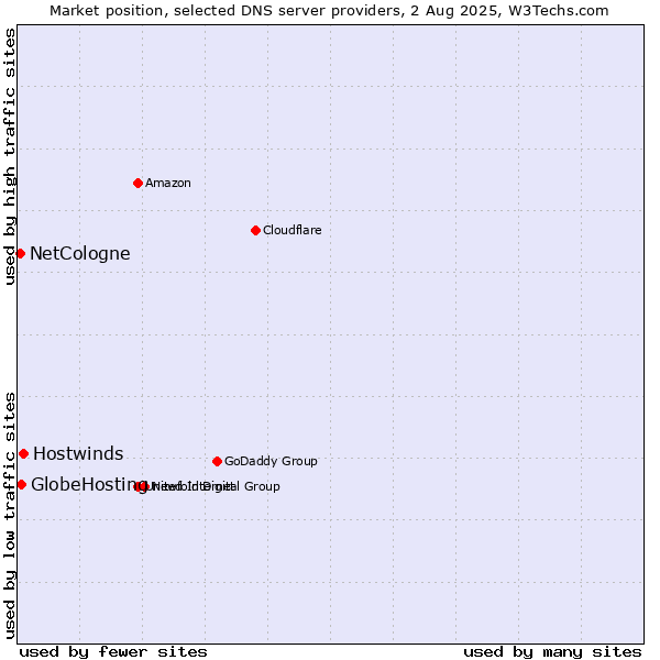Market position of Hostwinds vs. GlobeHosting vs. NetCologne