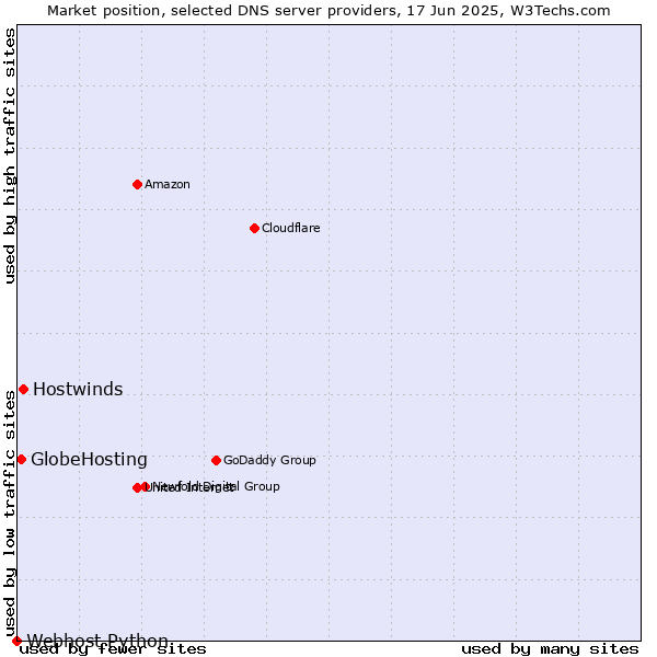 Market position of Hostwinds vs. GlobeHosting vs. Webhost Python