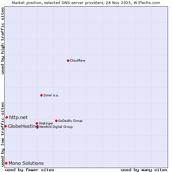 Market position of http.net vs. Mono Solutions vs. GlobeHosting