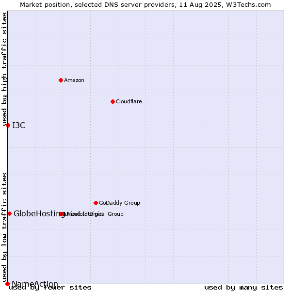 Market position of GlobeHosting vs. I3C vs. NameAction