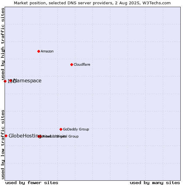 Market position of Namespace vs. GlobeHosting vs. I3C