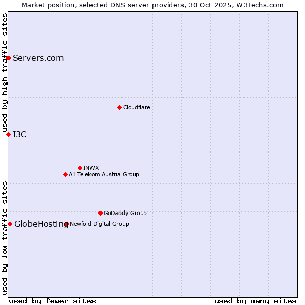 Market position of GlobeHosting vs. I3C vs. Servers.com