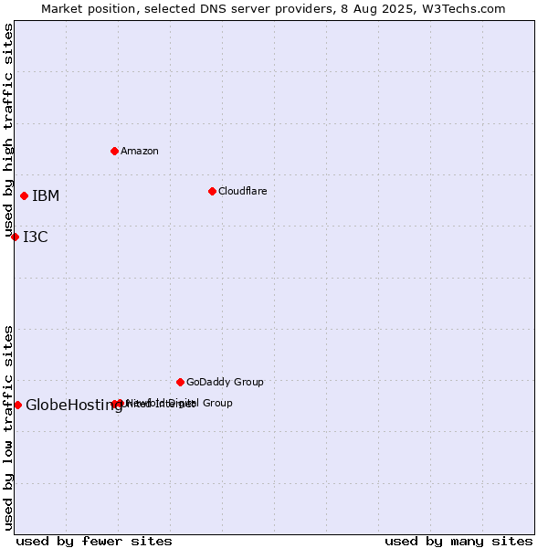 Market position of IBM vs. GlobeHosting vs. I3C
