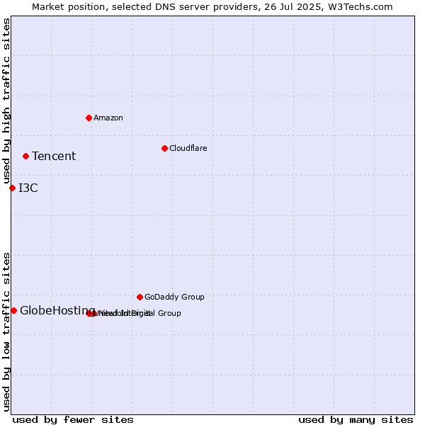 Market position of Tencent vs. GlobeHosting vs. I3C