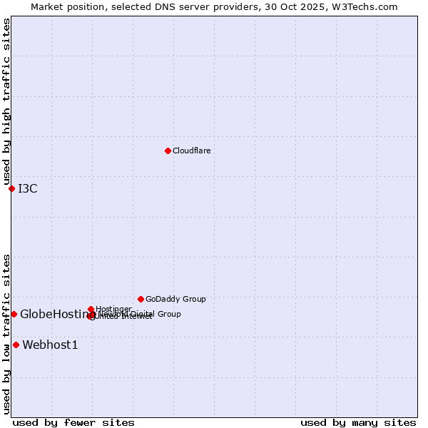 Market position of Webhost1 vs. GlobeHosting vs. I3C