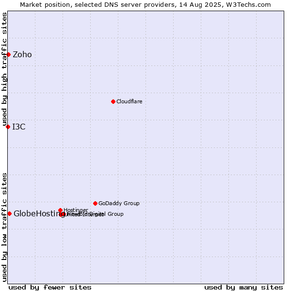 Market position of GlobeHosting vs. Zoho vs. I3C