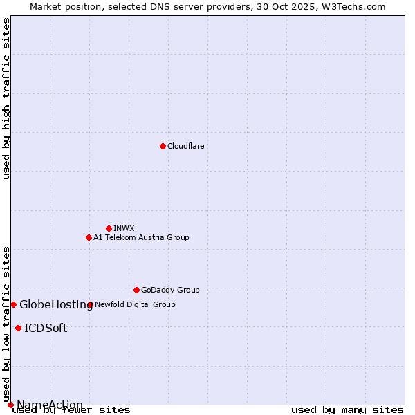 Market position of ICDSoft vs. GlobeHosting vs. NameAction