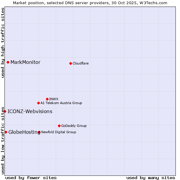 Market position of MarkMonitor vs. GlobeHosting vs. ICONZ-Webvisions
