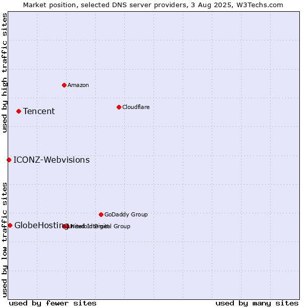 Market position of Tencent vs. GlobeHosting vs. ICONZ-Webvisions