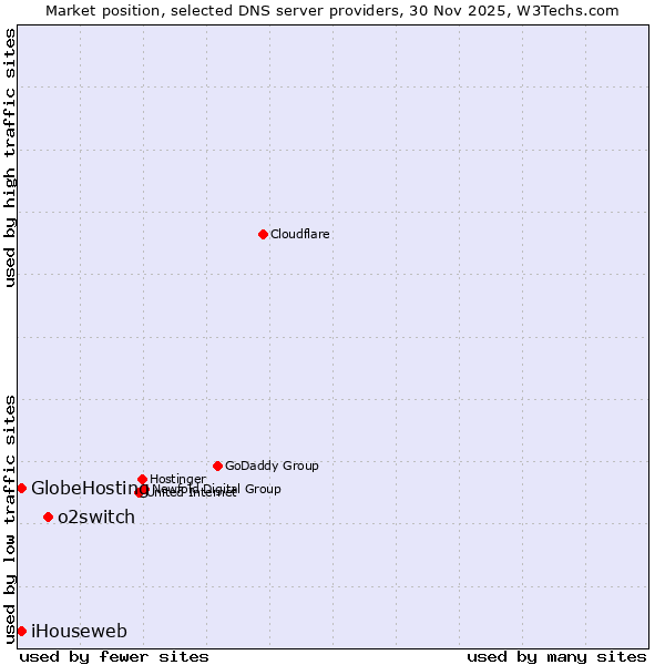 Market position of o2switch vs. iHouseweb vs. GlobeHosting