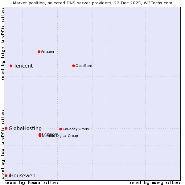 Market position of Tencent vs. iHouseweb vs. GlobeHosting