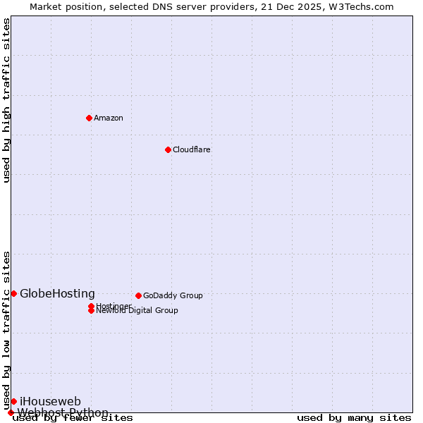 Market position of iHouseweb vs. GlobeHosting vs. Webhost Python