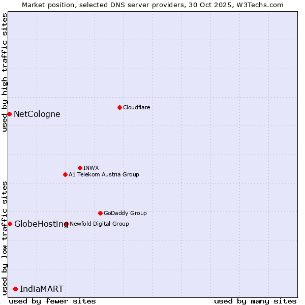 Market position of IndiaMART vs. GlobeHosting vs. NetCologne