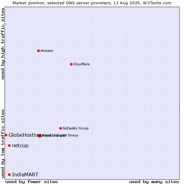 Market position of IndiaMART vs. netcup vs. GlobeHosting