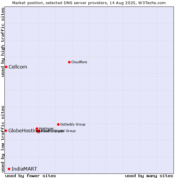Market position of IndiaMART vs. Cellcom vs. GlobeHosting