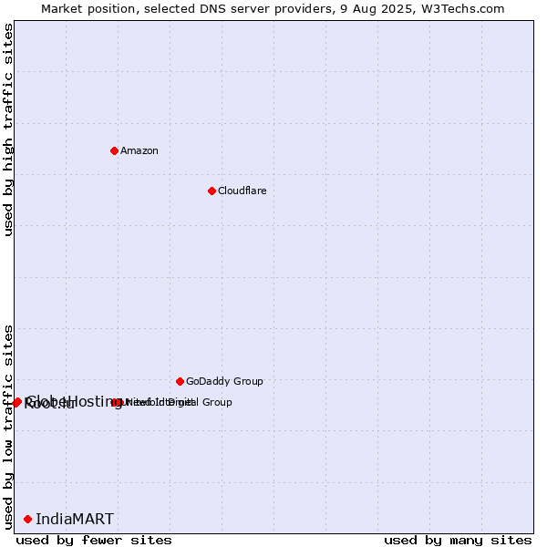 Market position of IndiaMART vs. GlobeHosting vs. Root.lu