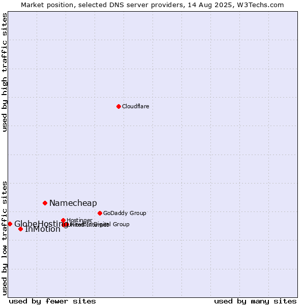 Market position of Namecheap vs. InMotion vs. GlobeHosting