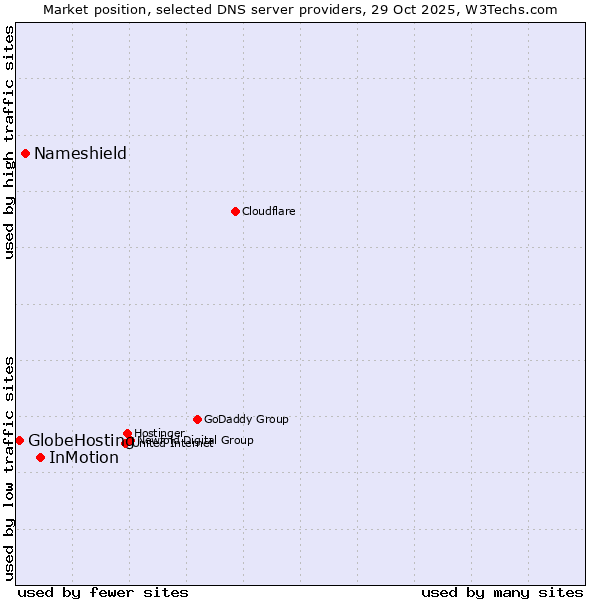 Market position of InMotion vs. Nameshield vs. GlobeHosting
