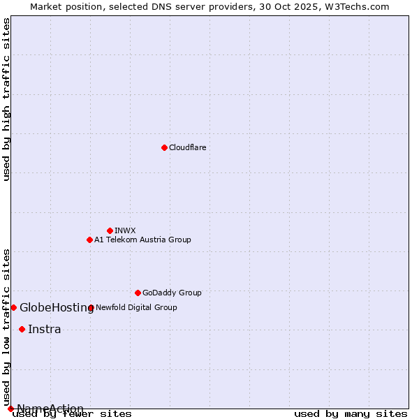 Market position of Instra vs. GlobeHosting vs. NameAction