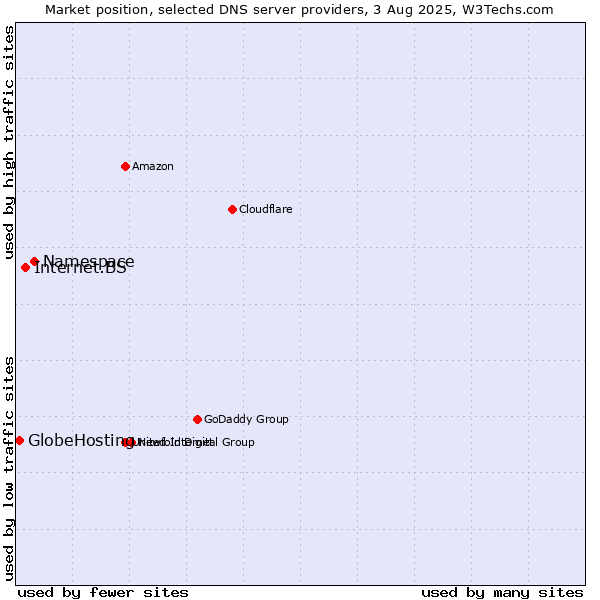 Market position of Namespace vs. Internet.BS vs. GlobeHosting