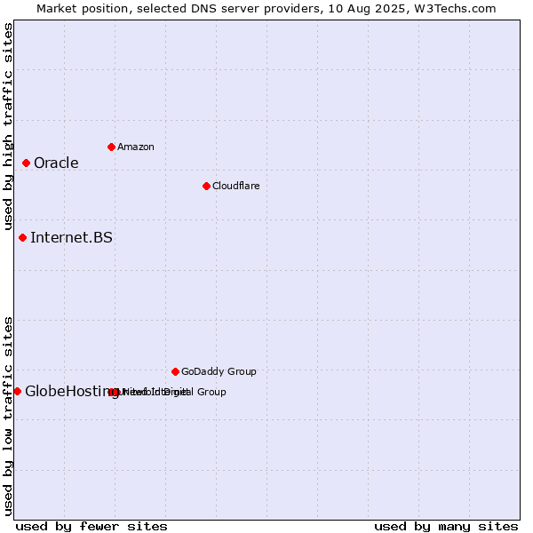 Market position of Oracle vs. Internet.BS vs. GlobeHosting