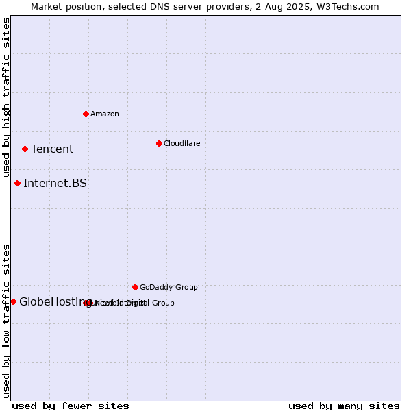 Market position of Tencent vs. Internet.BS vs. GlobeHosting