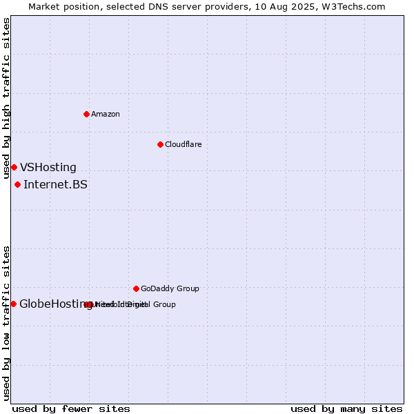 Market position of Internet.BS vs. VSHosting vs. GlobeHosting