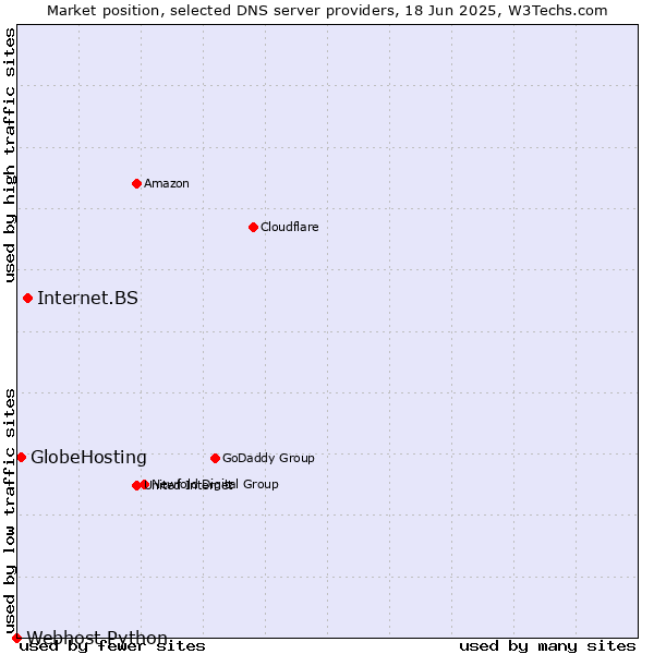 Market position of Internet.BS vs. GlobeHosting vs. Webhost Python
