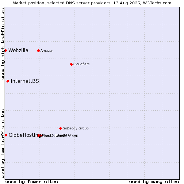 Market position of Internet.BS vs. GlobeHosting vs. Webzilla